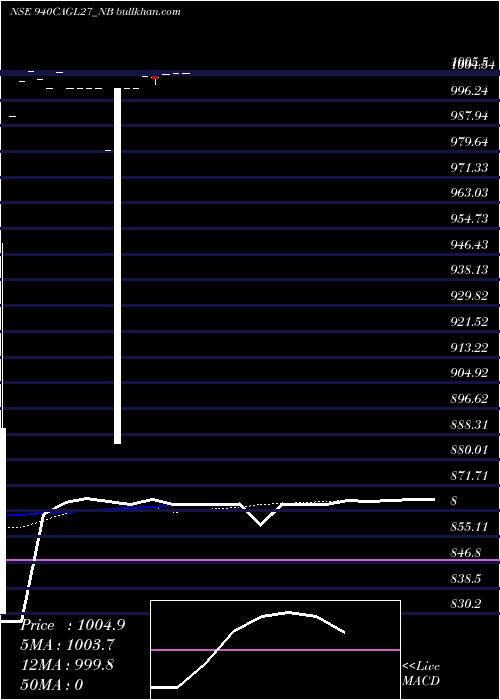  Daily chart SecRe