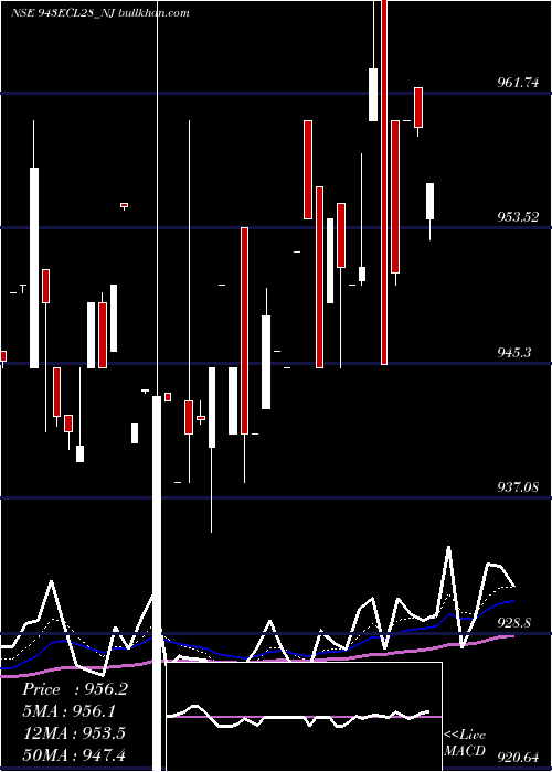  Daily chart SecRed