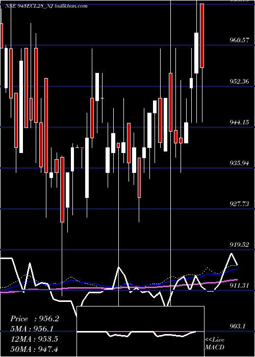  weekly chart SecRed