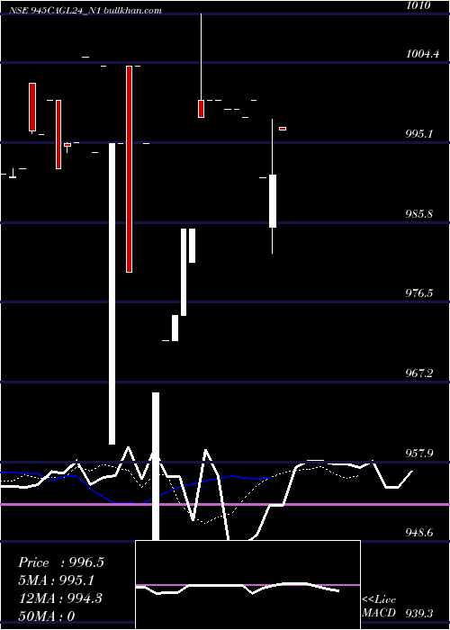  Daily chart SecRe