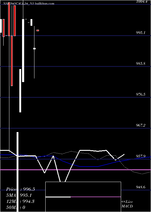  weekly chart SecRe