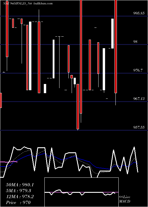  Daily chart SecRe