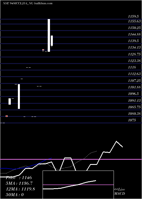  Daily chart SecRe