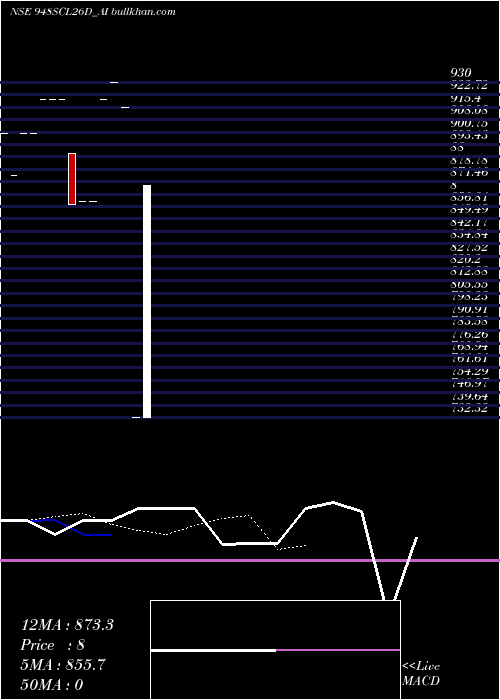  Daily chart SecRe