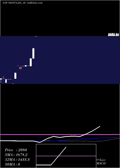  weekly chart SecRe