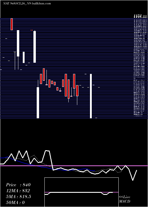  Daily chart SecRe