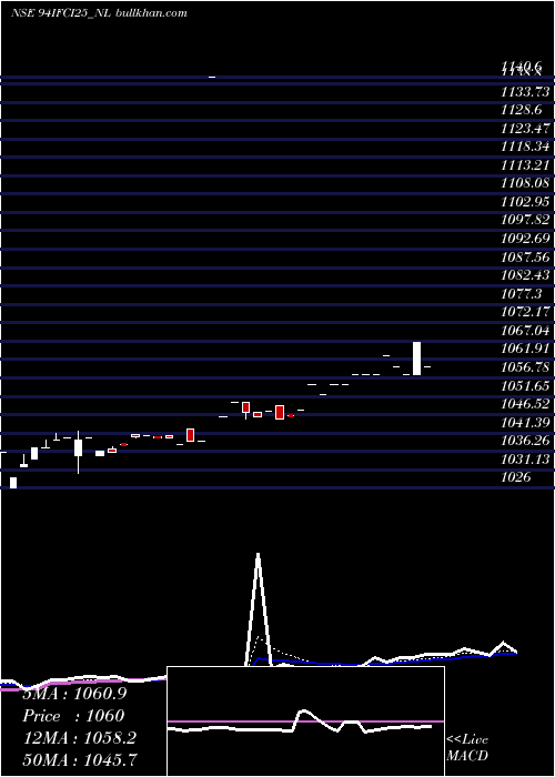  Daily chart 940