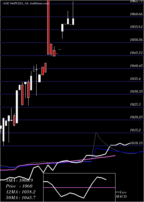  weekly chart 940