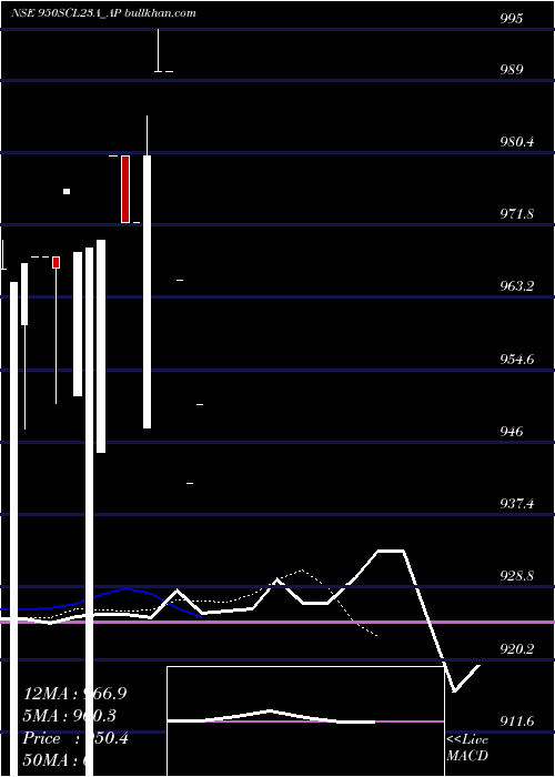  Daily chart SecRe