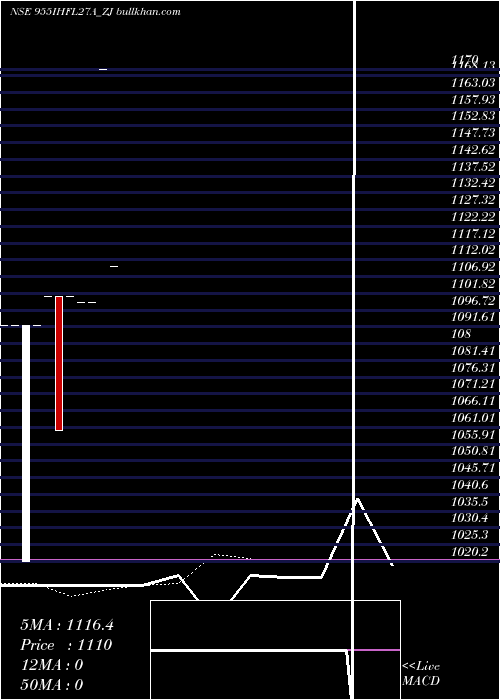  Daily chart SecRe