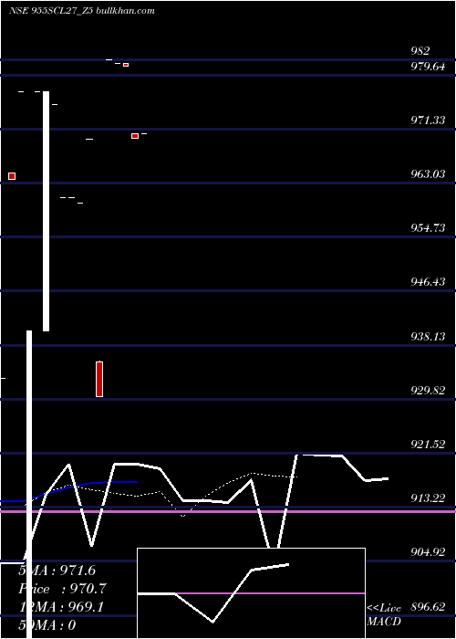  Daily chart SecRe