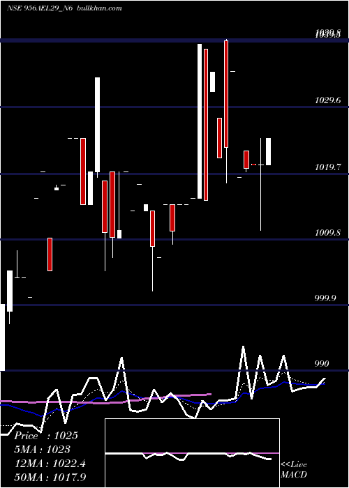  Daily chart SecRe