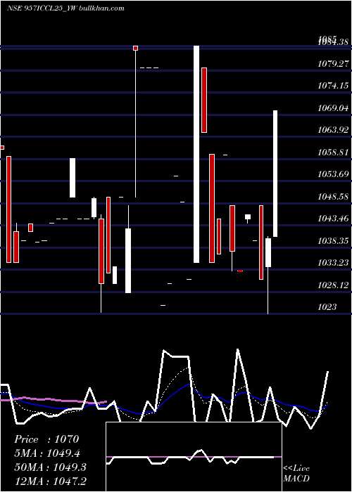  Daily chart SecRed