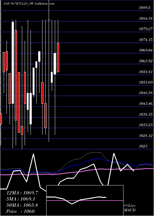  monthly chart SecRed