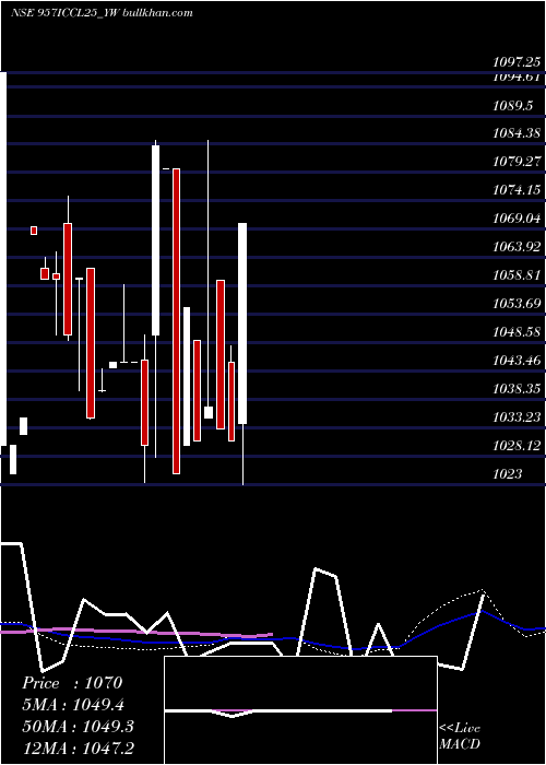  weekly chart SecRed