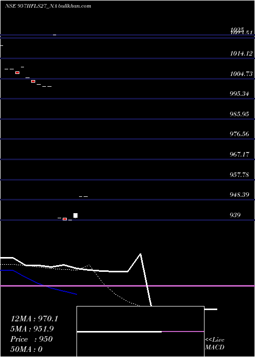  Daily chart SecRe