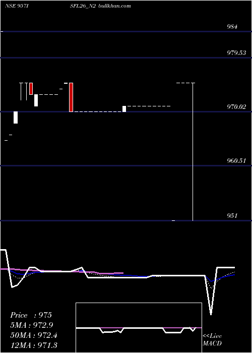  Daily chart SecRe