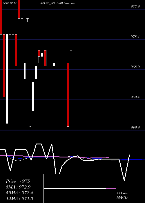  weekly chart SecRe