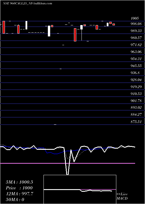  Daily chart SecRe