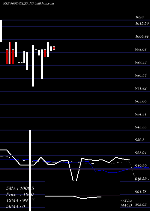  weekly chart SecRe