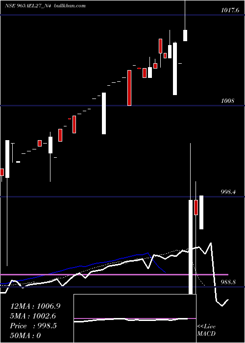  Daily chart SecRe