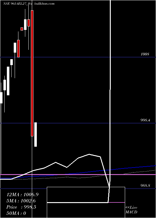  weekly chart SecRe