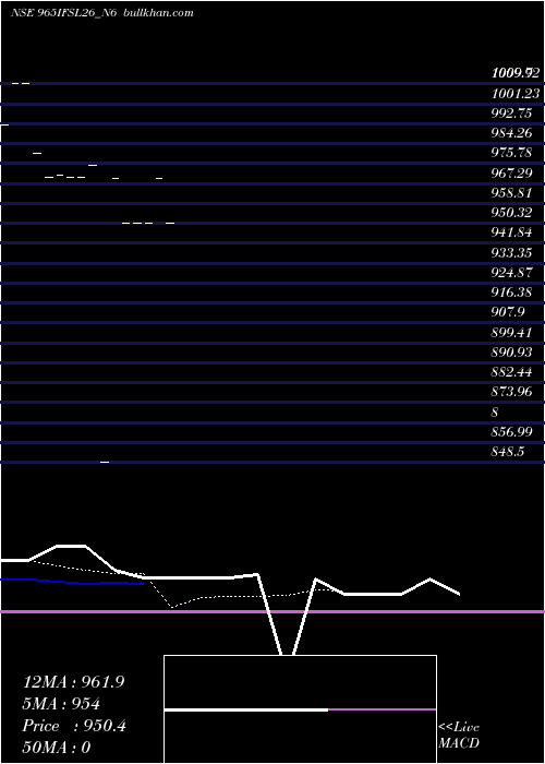  Daily chart SecRe