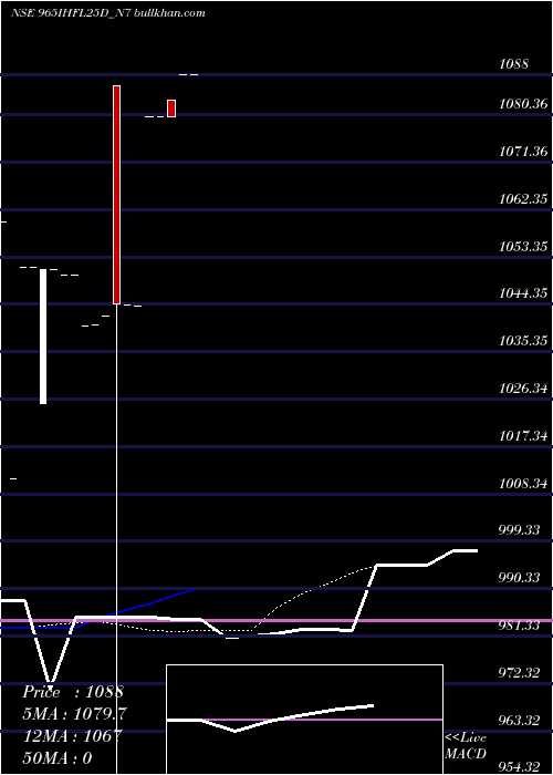  Daily chart SecRe