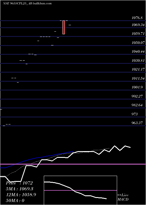  Daily chart SecRe