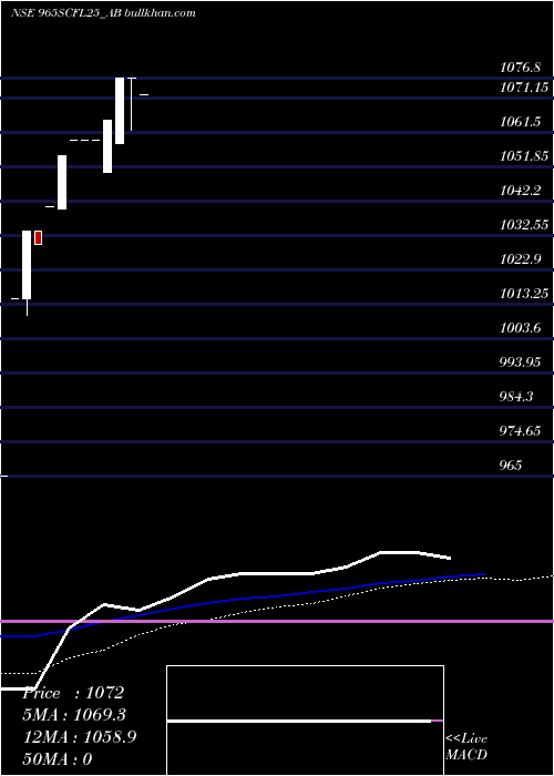  weekly chart SecRe