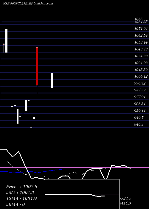  Daily chart SecRe