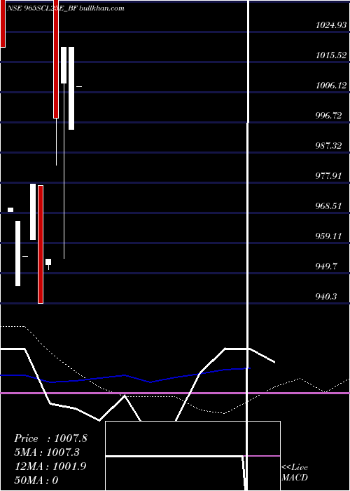  weekly chart SecRe