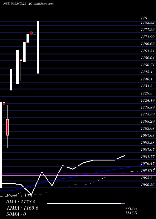  weekly chart SecRe