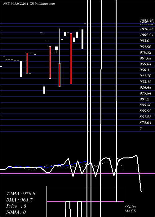  Daily chart SecRe