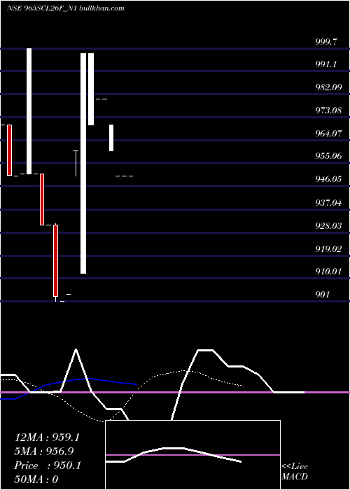  Daily chart SecRe