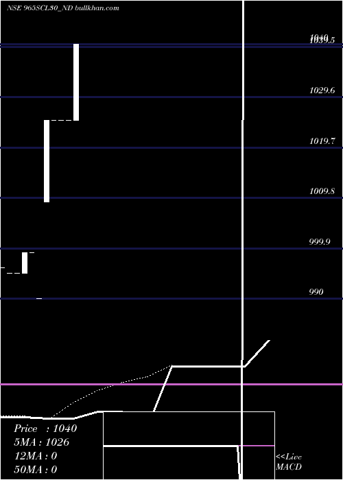  Daily chart Scl9