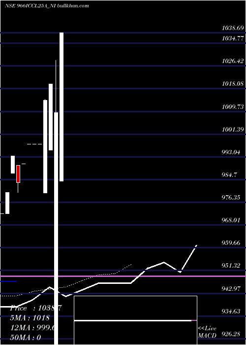  Daily chart SecRe