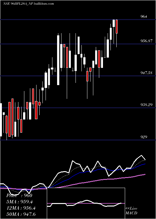  Daily chart UnseRe