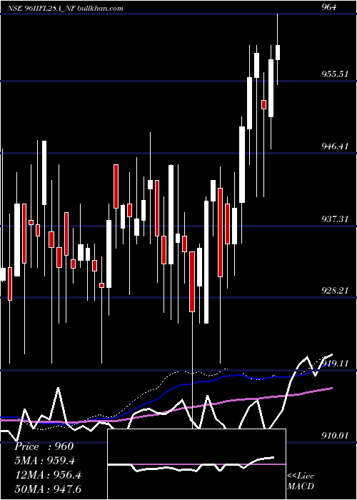  weekly chart UnseRe