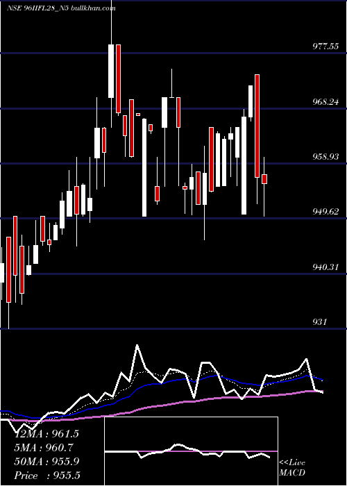  Daily chart UnsecRe