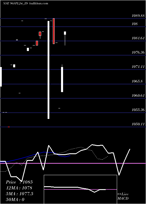  Daily chart SecRed