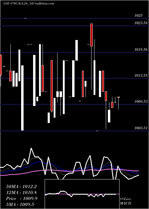  Daily chart SecRe