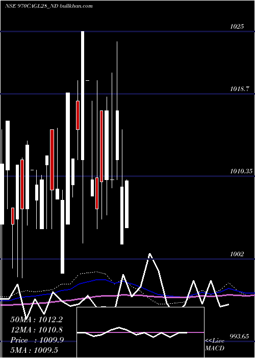  weekly chart SecRe