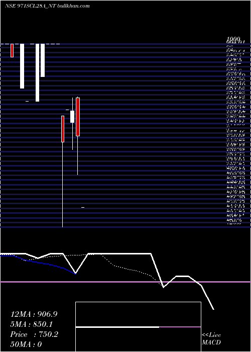  Daily chart SecRe