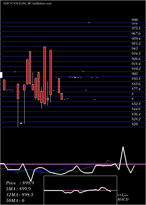  Daily chart SecRe