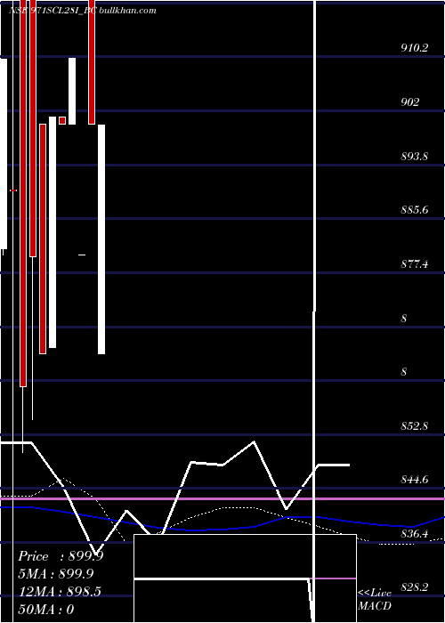  weekly chart SecRe