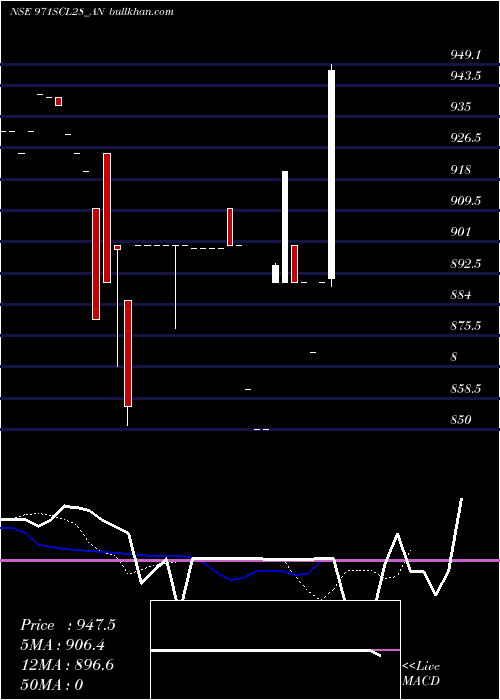  Daily chart SecRe