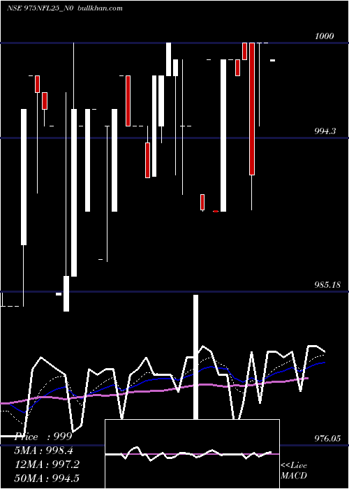  Daily chart SecRe