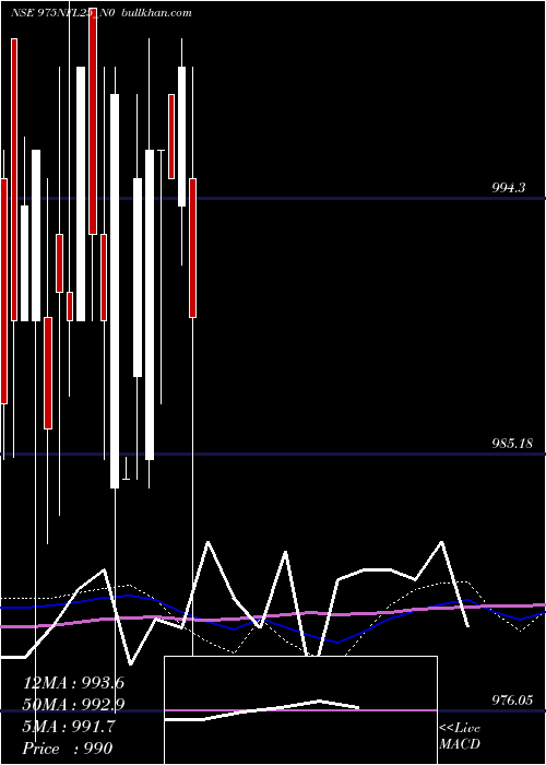  weekly chart SecRe