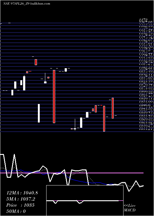  Daily chart SecRed